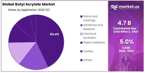 Butyl Acrylate Market Size Share Growth Cagr Of