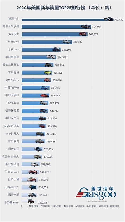 2020年美国新车销量 Top25 排行榜车家号发现车生活汽车之家