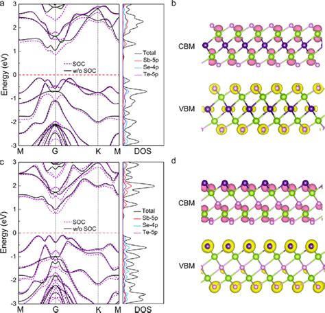 Electronic Band Structures And Projected Density Of States Of A α And