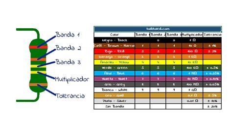 Código De Colores De Resistencias ¿cómo Leer Una Resistencia 2021