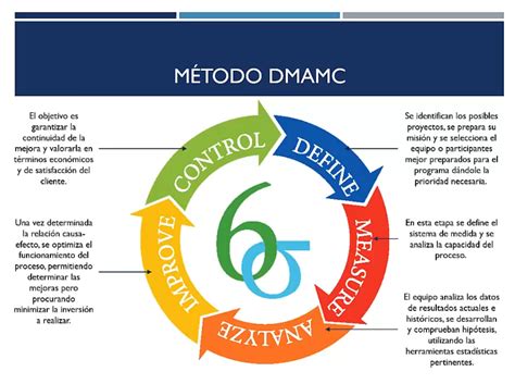 ¿qué Es Six Sigma Líder Del Emprendimiento