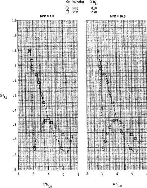 Figure 10 From Static Internal Performance Of A Two Dimensional