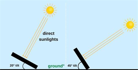 Find The Optimal Angle For Your Solar Panels