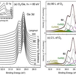 A The Ge D Core Level Spectra With Various Dosages Of O On An Epi