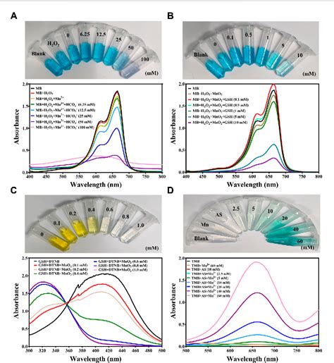 Figure From A Multifunctional Oxidative Stress Nanoamplifier With Ros