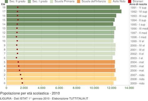 Popolazione per classi di Età Scolastica 2010 Liguria