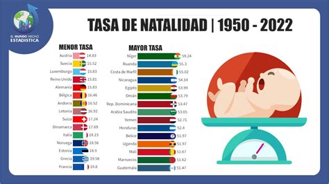 Los países con menor y mayor tasa de natalidad en el mundo YouTube