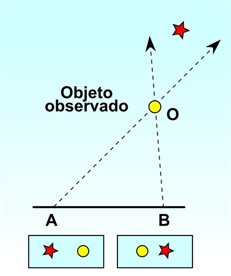 Paralaje Wikipedia La Enciclopedia Libre