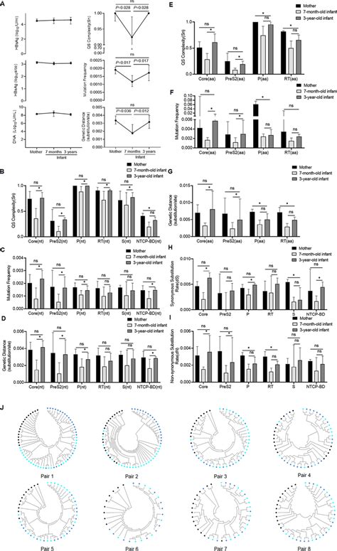 Comparative Analysis Of Serum Markers And Hbv Quasispecies