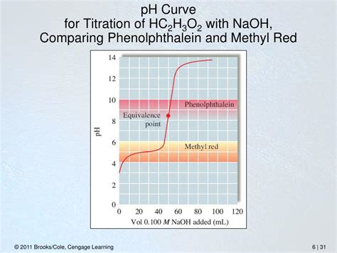 Ppt Fractions Of H Co Hco And Co As A Function Of Ph