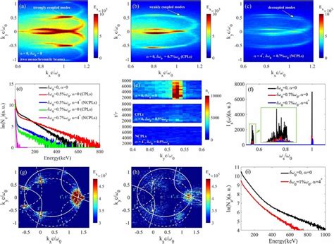 Af 2d Simulations For Convective Srs And Sbs Wavenumber