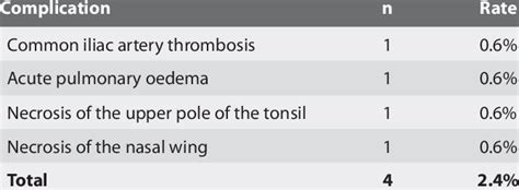 Major complications of preoperative embolisation. | Download Table