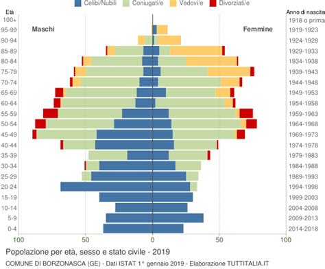 Popolazione Per Et Sesso E Stato Civile Borzonasca Ge