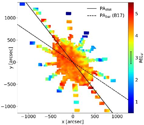 Mass To Light Ratio In V Band The Lines Are As In Fig 13 See Figs 2