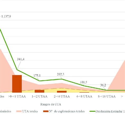 Explotaciones agrarias de Castilla y León en 1997 por número de UTA de