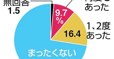 モデルやアイドル志望の9人に1人が性的撮影強要の経験 内閣府調査 サンスポ