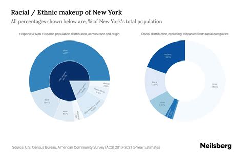 New York Population by Race & Ethnicity - 2023 | Neilsberg