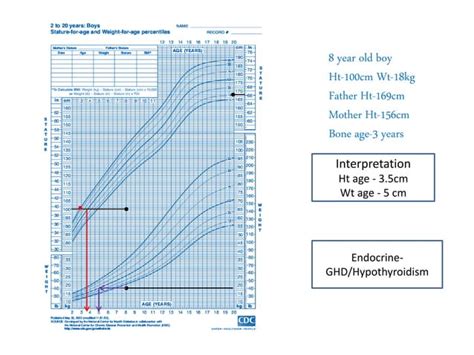 Growth assessment and monitoring | PDF
