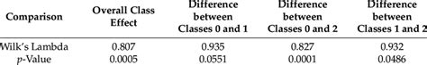 Manova Test Wilks Lambda For Level Of Investment Download