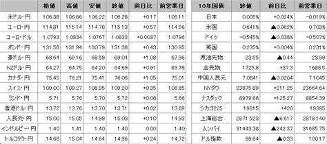 前日の海外市況ほか 外為どっとコム マネ育チャンネル