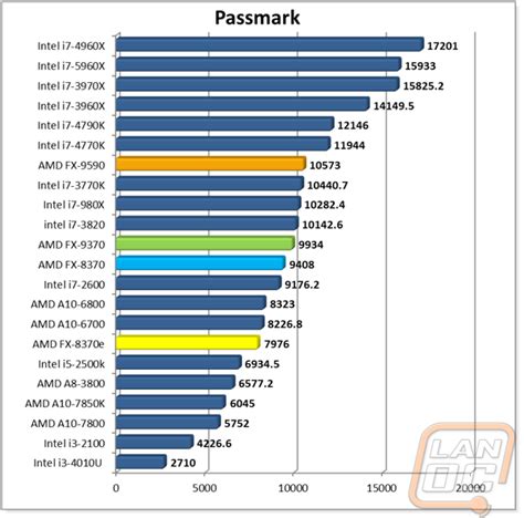 2020 2022 And Legacy Cpu Benchmarks Hierarchy Cpu 53 Off