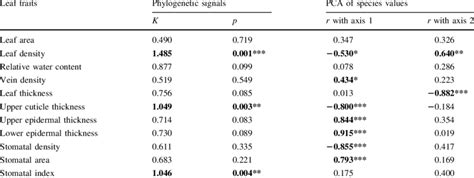 Phylogenetic Signals K Statistics Phylogenetically Independent Download Table