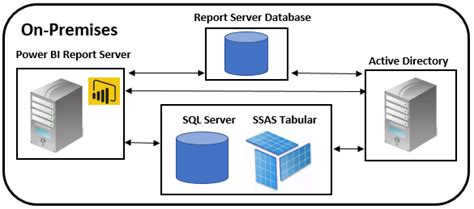 Report Server Reference Topology Mastering Microsoft Power BI Book