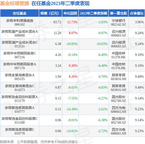 贾腾2023年二季度表现，浙商智选家居股票a基金季度跌幅261管理收益率案例