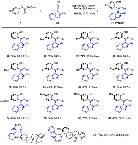 Scheme Scope With Respect To Phenyl Methoxycarbamates In C H