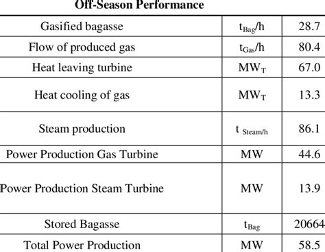 General assumptions to Off-Season Operation | Download Scientific Diagram