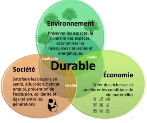 Français B Enjeux du développement durable Développement durable