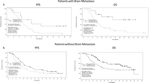 Table From The Pattern Of Progression To First Line Treatment With