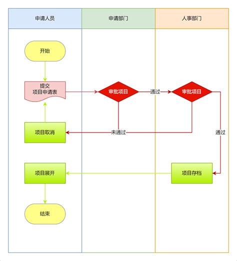 跨职能流程图模板分享，教你快速制图 迅捷画图