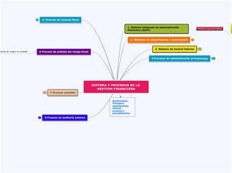 Técnicas de conteo y teoria de la probabilidad Mapa mental Mindomo