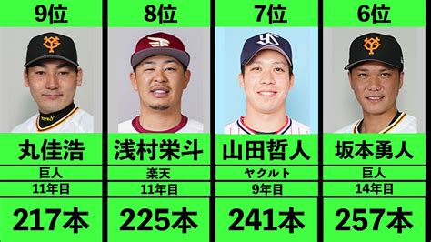 【ホームラン王】現役プロ野球選手通算本塁打ランキング Youtube