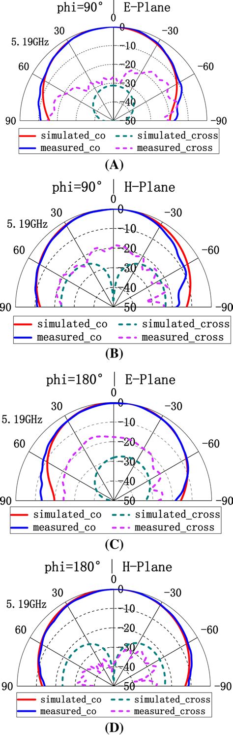 Simulated And Measured Co‐ And Cross‐polarization Radiation Patterns