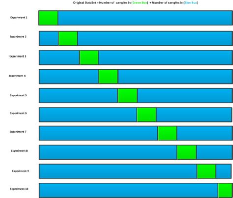 Visual Representation of 10-Fold Cross Validation Experiments. The ...