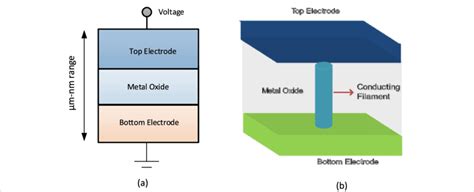 A Schematic Of Metal Insulator Metal Structure For Rram B