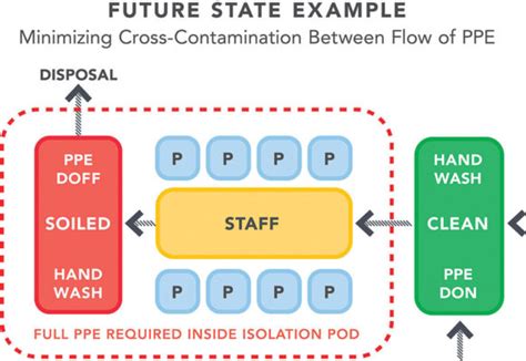 Contamination Containment How Lean Design Can Be Used To Prevent