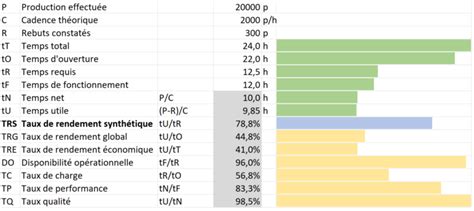 Les Indicateurs De Performance Des Moyens De Production Calcul Des