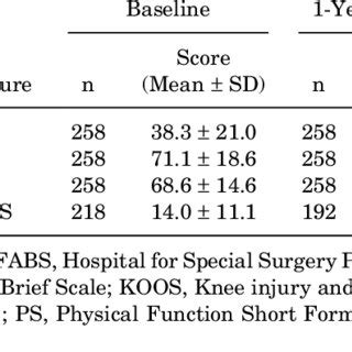 Patient Reported Outcome Measures At Baseline And Year Follow Up A