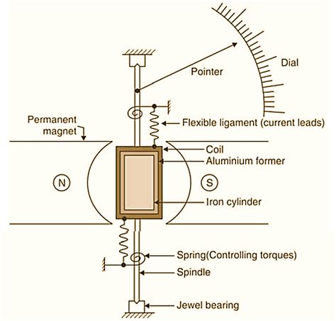 What Is Permanent Magnet Moving Coil PMMC Instrument Working