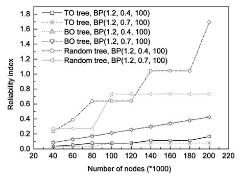 Analytical Comparison Of Reliability Indices Node Lifetime Ln