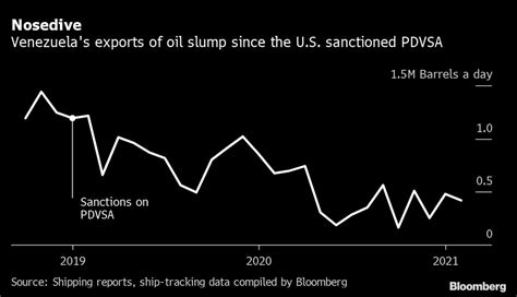 Venezuela Oil Exports Drop After Us Sanctions On Key Traders Bloomberg