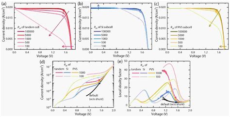 Efficiency Loss Analysis Of Monolithic Perovskite Silicon Tandem Solar