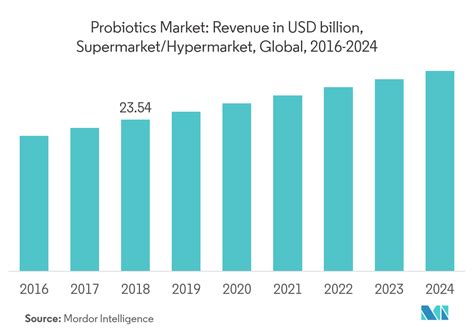 Probiotics Market Growth Trends Forecast 2019 2024