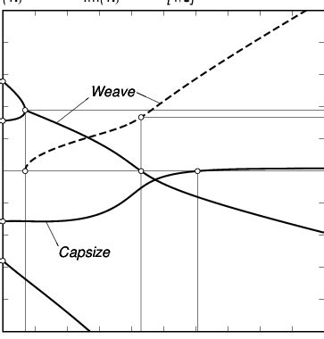 Eigenvalues From The Linearized Stability Analysis For The Benchmark