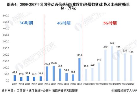 中国5g基站建设行业市场现状及发展前景分析——未来小基站建设速度加快财富号东方财富网