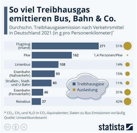 Besser Reisebus Statt Flugzeug Nehmen Grafik Emission Von