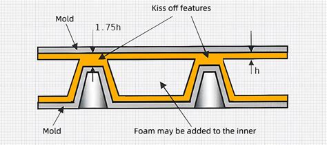 The Basic Principles Of Shut Off And Kiss Off In Mold Design